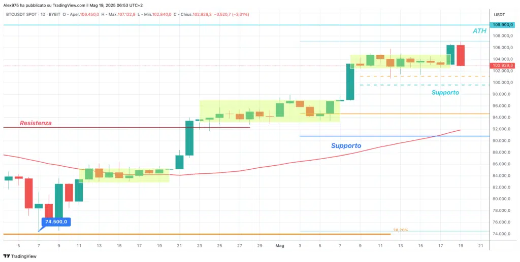Bitcoin (BTC)