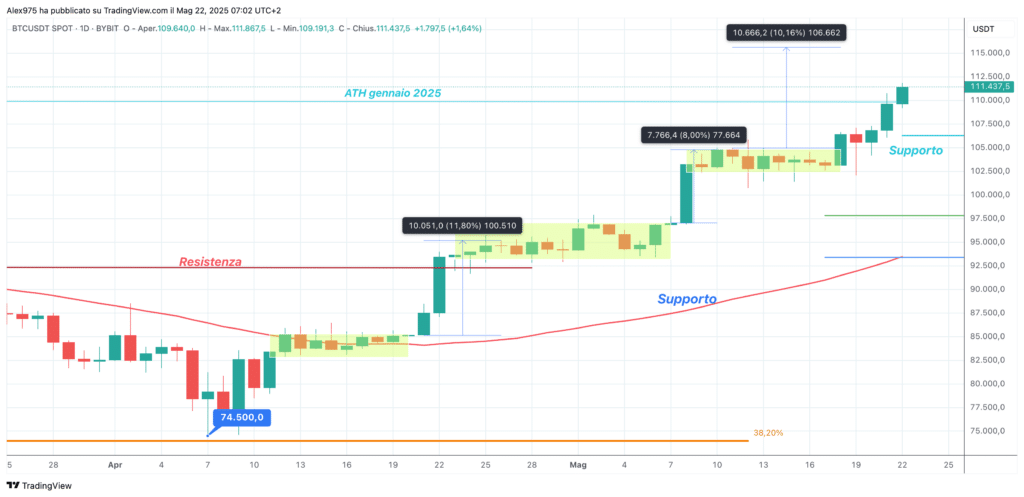 Bitcoin (BTC) - daily 22 Maggio 2025