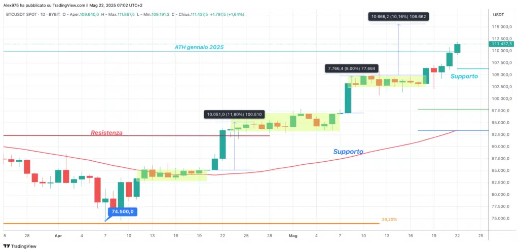 Bitcoin (BTC) - daily 22 Maggio 2025