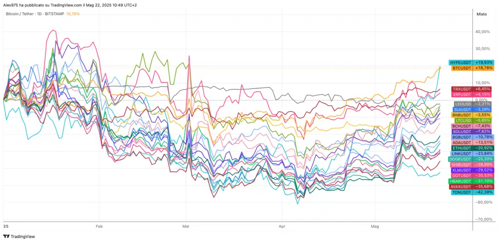 Crypto Top 20 Ytd