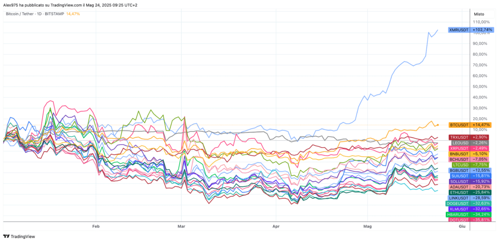 Crypto Top 20 YTD