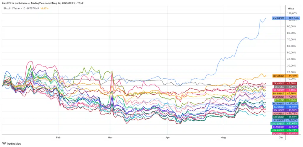 Crypto Top 20 YTD