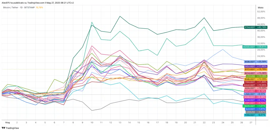 Crypto Top 20 mese di maggio 2025