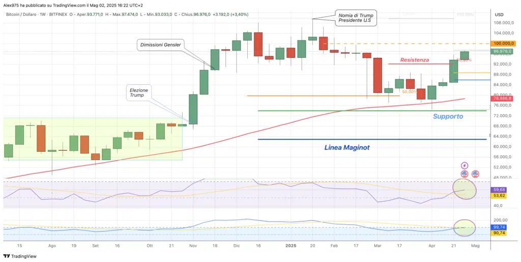 Bitcoin (BTC) - Weekly 03 Maggio 2025