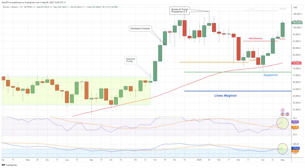 Bitcoin (BTC) - Weekly 10 Maggio 2025