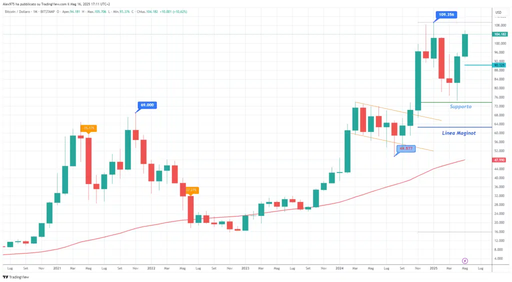 Bitcoin (BTC) - Monthly Maggio 2025