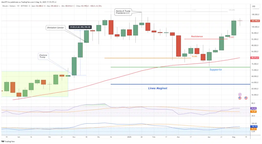 Bitcoin (BTC) - weekly 17 Maggio 2025