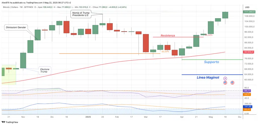 Bitcoin (BTC) - weekly 22 Maggio 2025