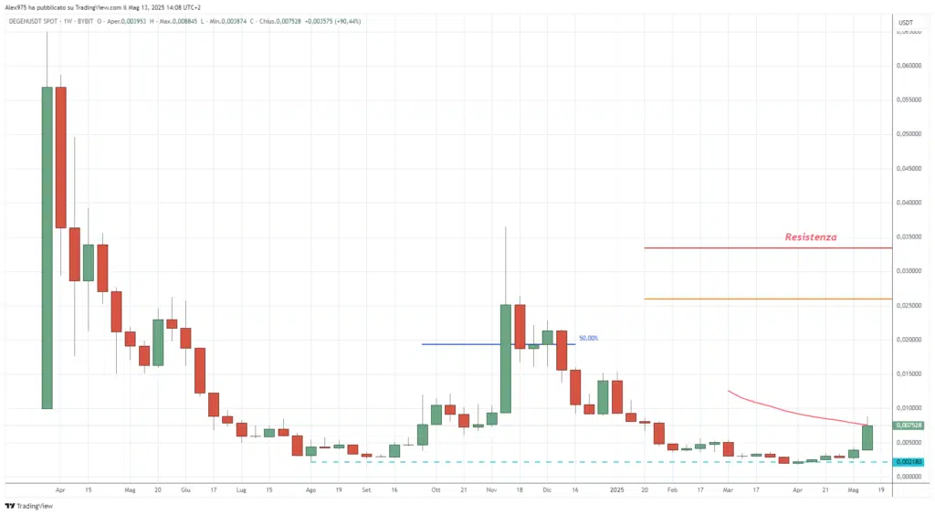 Degen (DEGEN) - weekly 13 Maggio 2025
