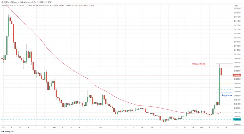 Degen (DEGEN) - daily 13 Maggio 2025