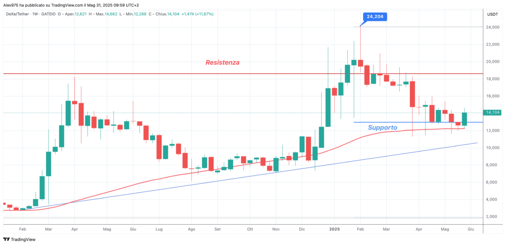 DeXe (DEXE) - weekly 31 maggio 2025