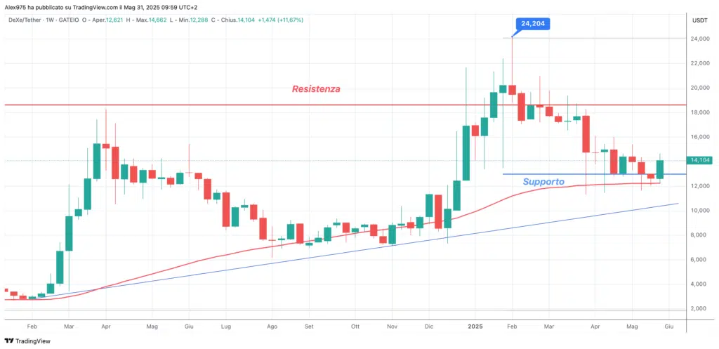 DeXe (DEXE) - weekly 31 maggio 2025