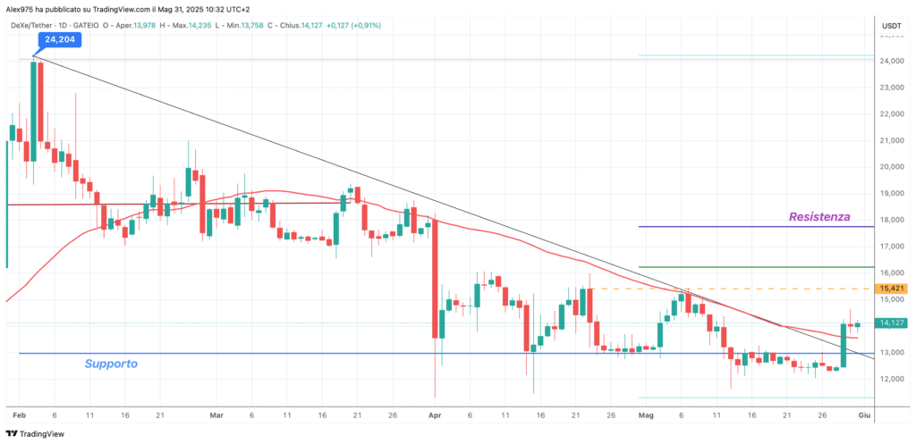 DeXe (DEXE) - daily 31 maggio 2025