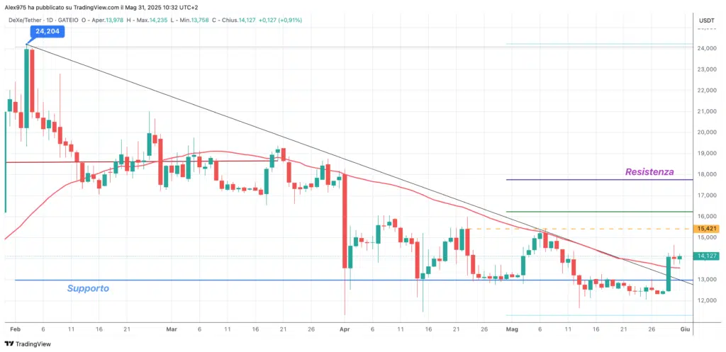 DeXe (DEXE) - daily 31 maggio 2025