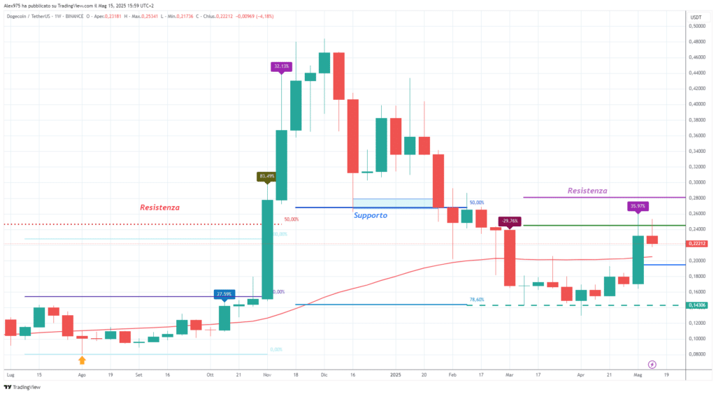 Dogecoin (DOGE) - Weekly 16 maggio 2025