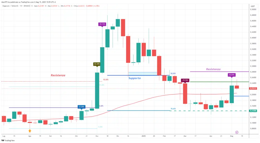 Dogecoin (DOGE) - Weekly 16 maggio 2025