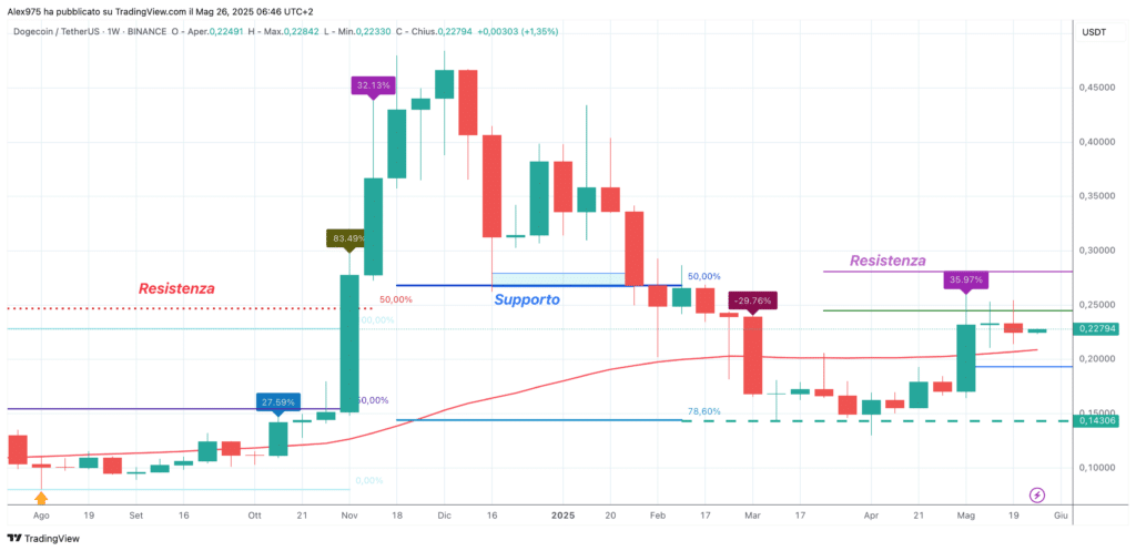 Dogecoin (DOGE) - weekky 26 maggio 2025