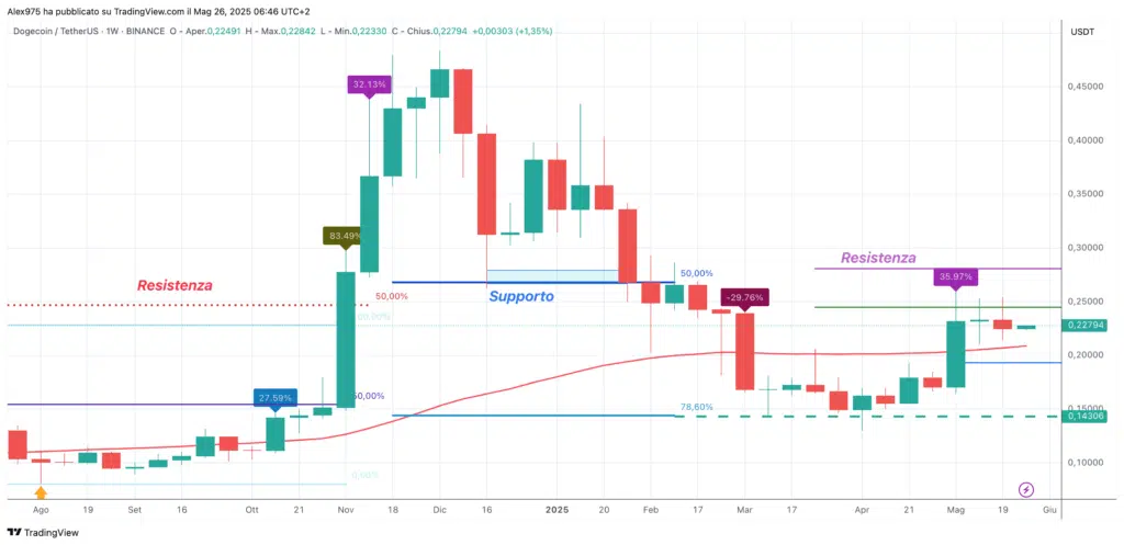Dogecoin (DOGE) - weekky 26 maggio 2025