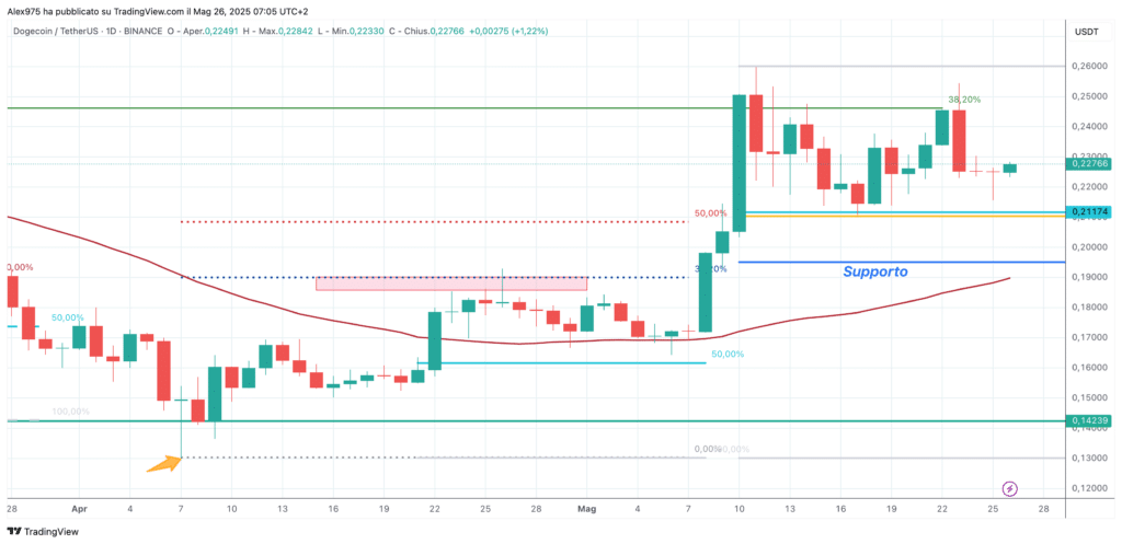 Dogecoin (DOGE) - daily 26 maggio 2025