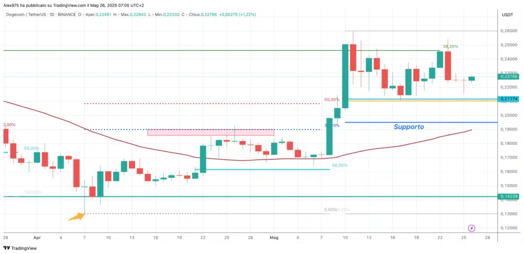 Dogecoin (DOGE) - daily 26 maggio 2025