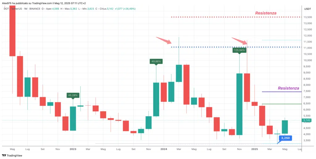Polkadot (DOT) - Monthly 12 aprile 2025