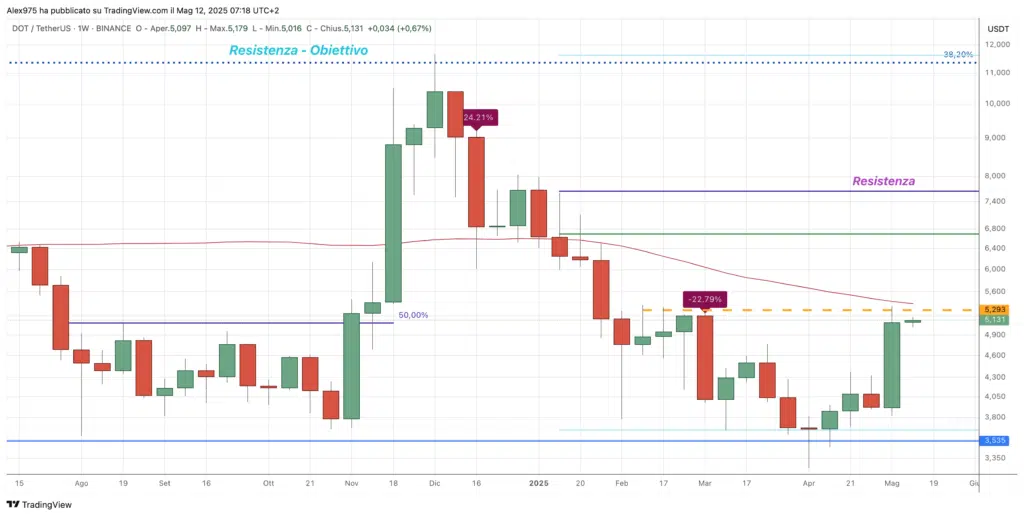 Polkadot (DOT) - Weekly 12 maggio 2025