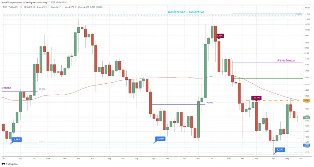 Polkadot (DOT) - Weekly 28 maggio 2025