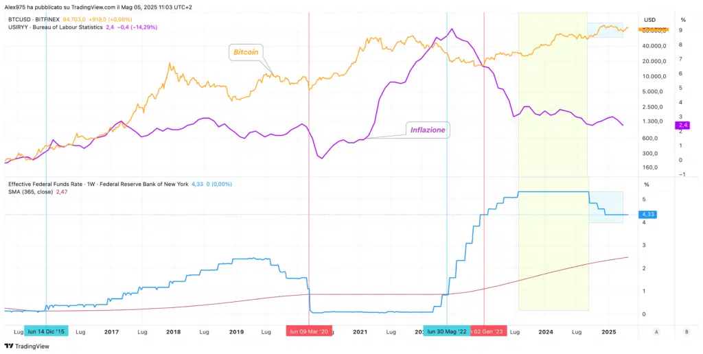 Fed Founds  - Inflazinoe - Bitcoin