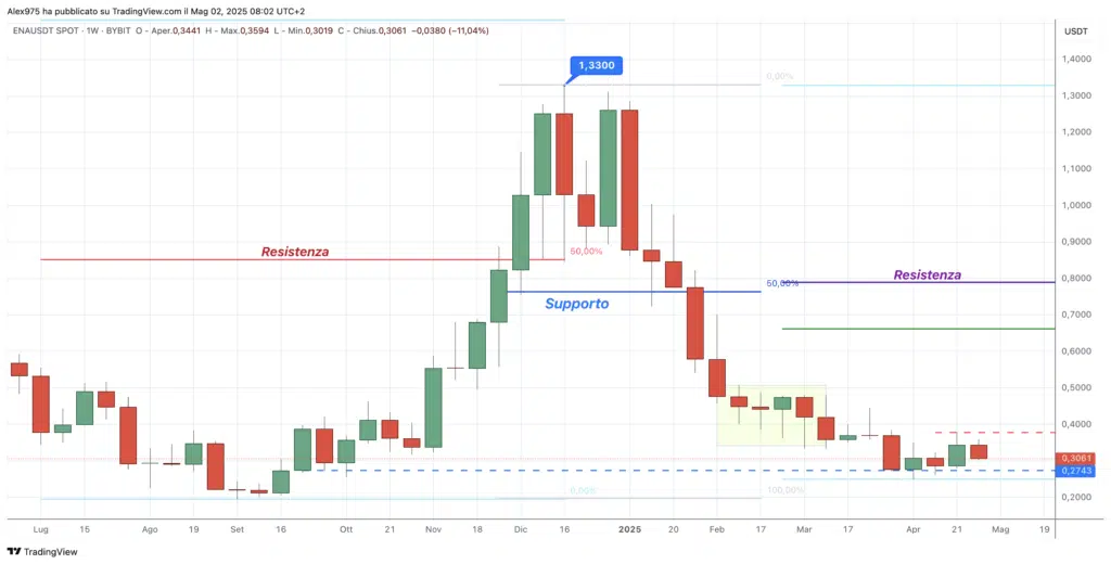 Ethena (ENA) - weekly 02 Maggio 2025