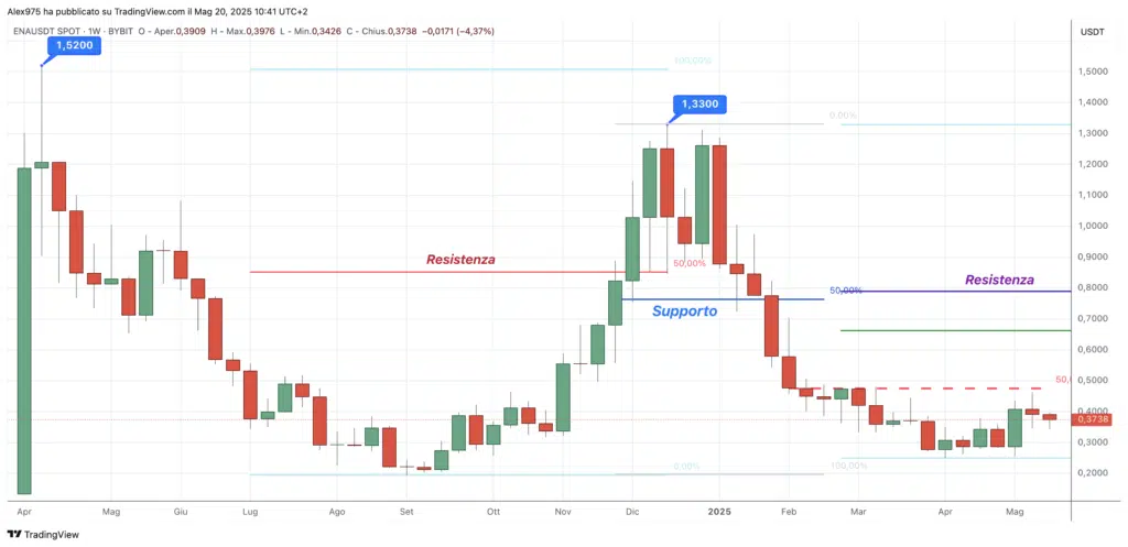 Ethena (ENA) - weekly 20 maggio 2025