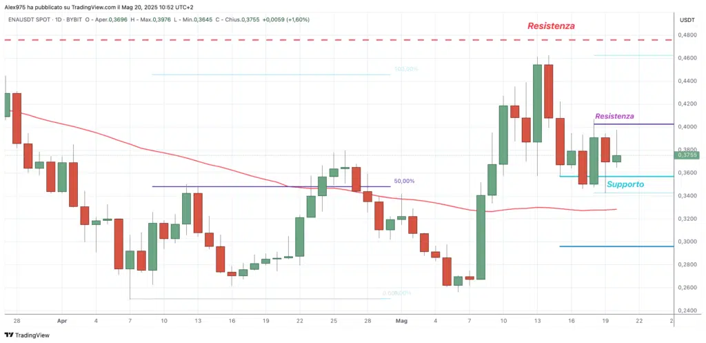 Ethena (ENA) - daily 20 maggio 2025
