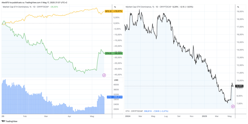 Ethereum Dominnance