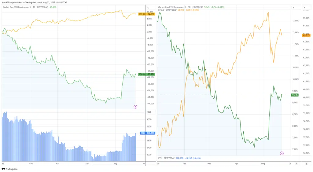 Ethereum Dominance