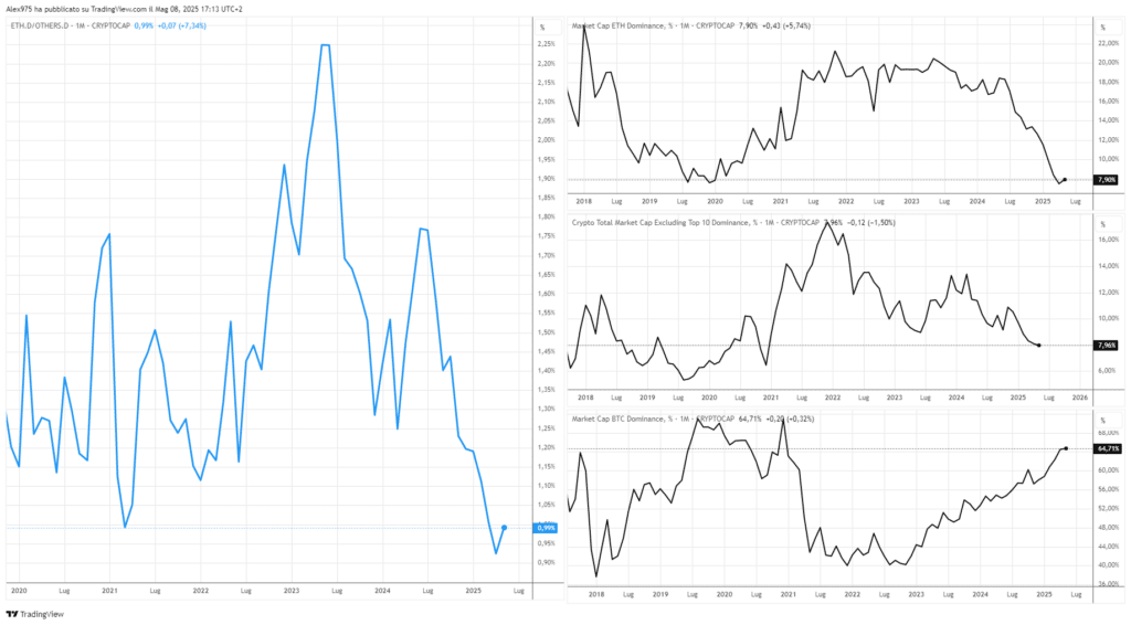 Dominance Ethereum