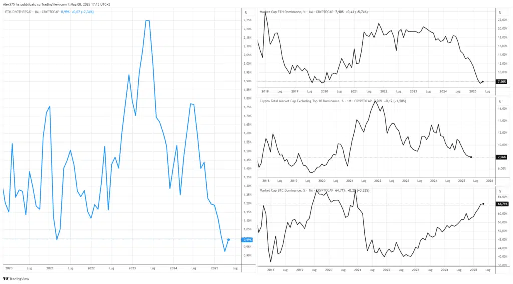 Dominance Ethereum