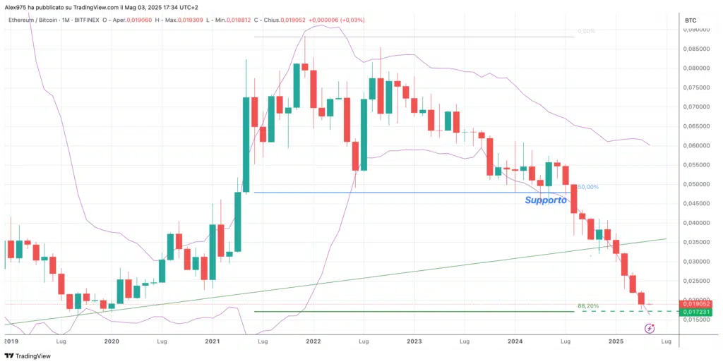 ETH/BTC