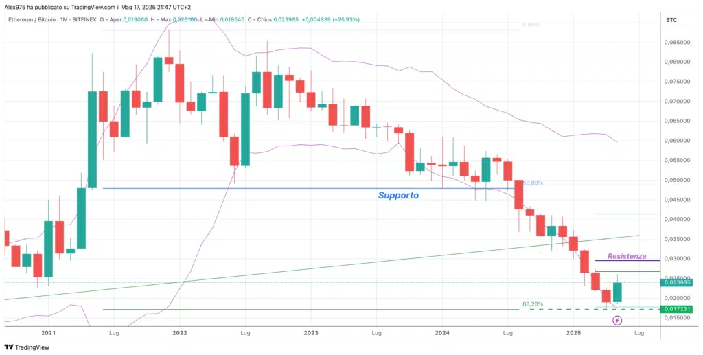 ETH/BTC