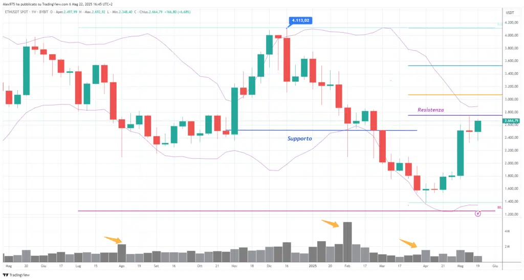 Ethereum (ETH) - Weekly 23 Maggio 2025
