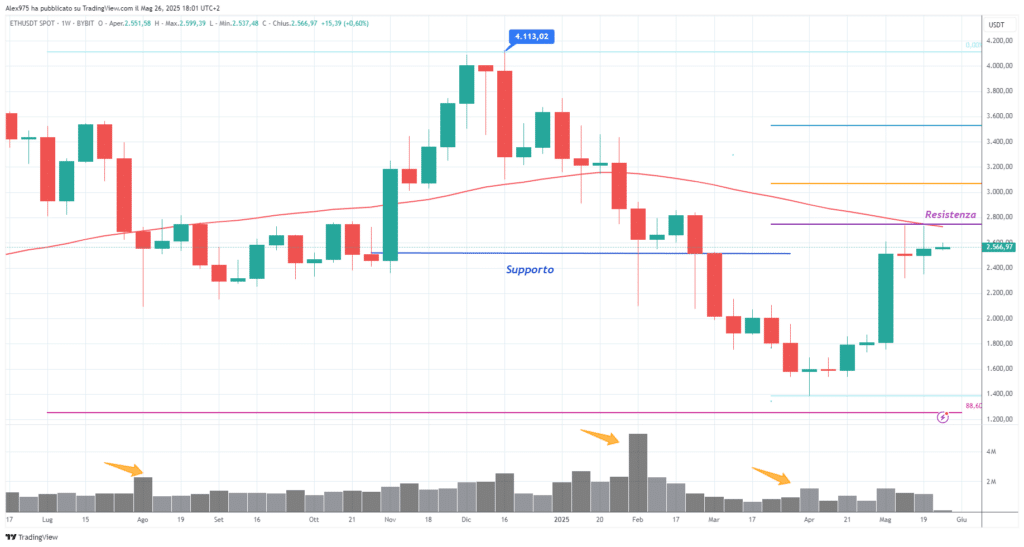 Ethereum (ETH) - weekly 27 maggio 2025