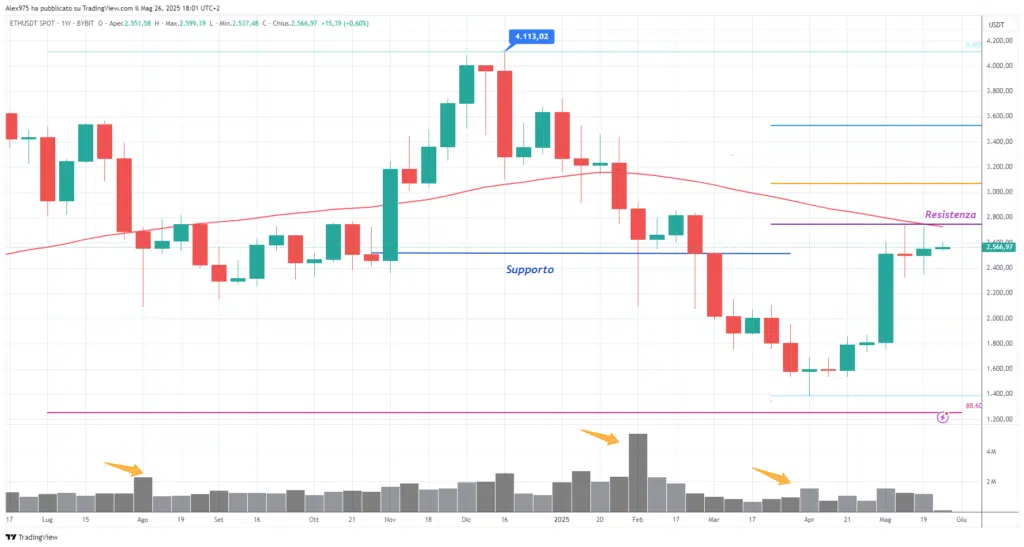 Ethereum  (ETH) - weekly 27 maggio 2025