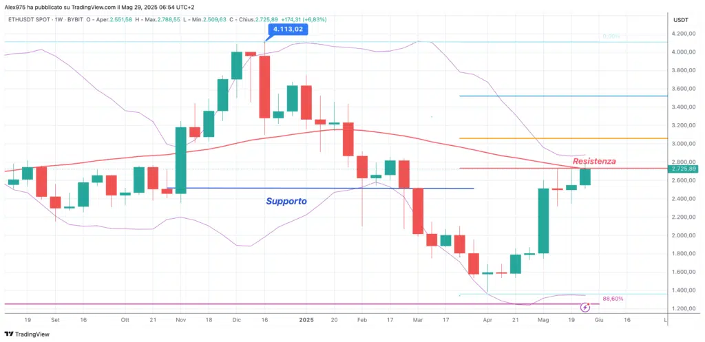 Ethereum  (ETH) - Weekly 29 maggio 2025