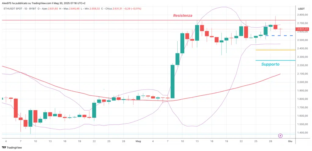 Ethereum (ETH) - Daily 30 de mayo de 2025