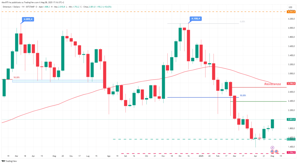 Ethereum (ETH) - Weekly 08 Maggio 2025