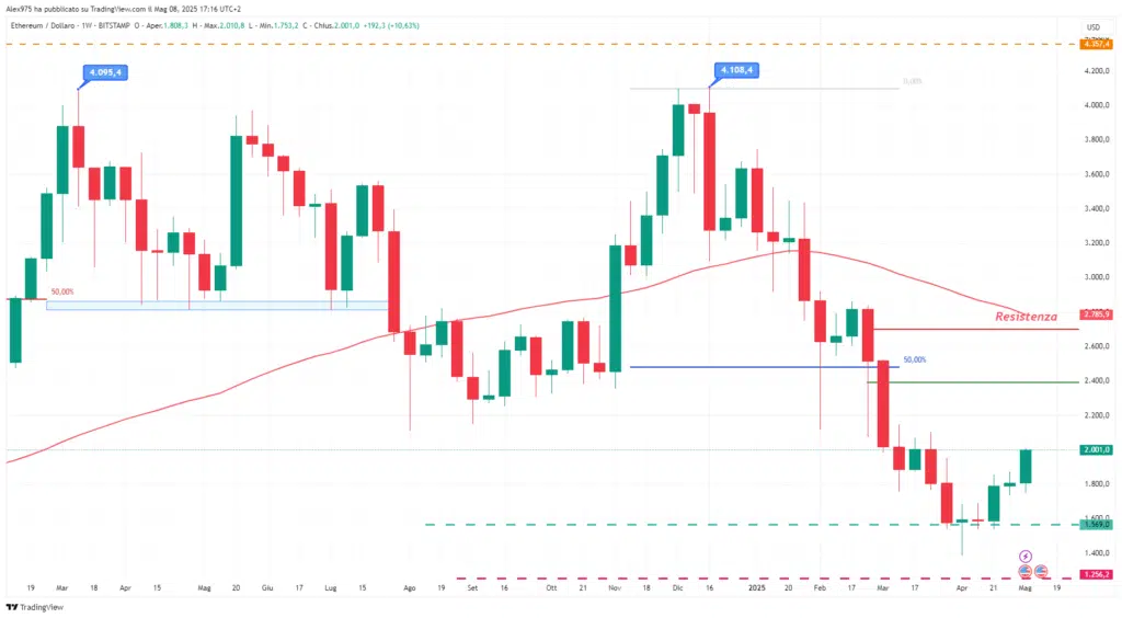 Ethereum (ETH) - Weekly 08 Maggio 2025