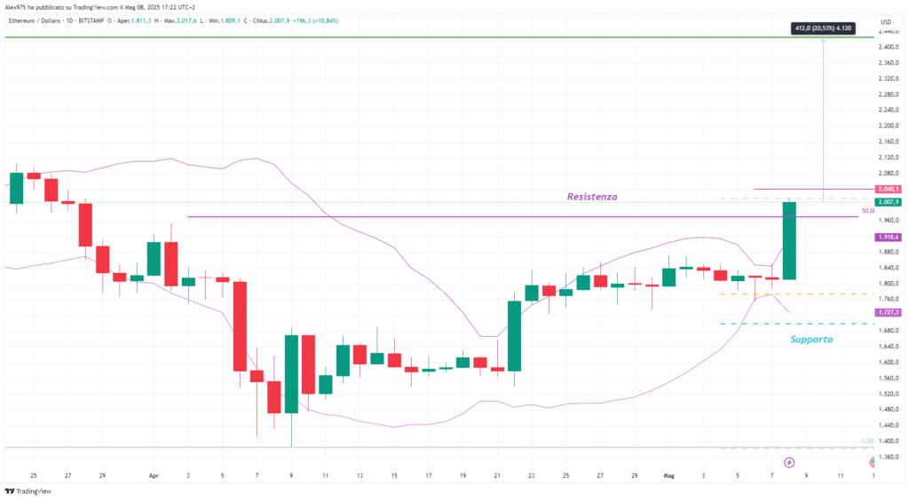 Ethereum (ETH) - Daily 08 Maggio 2025