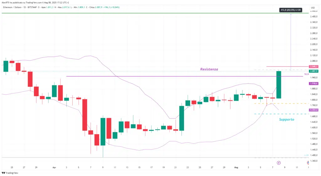 Ethereum (ETH) - Daily 08 Maggio 2025