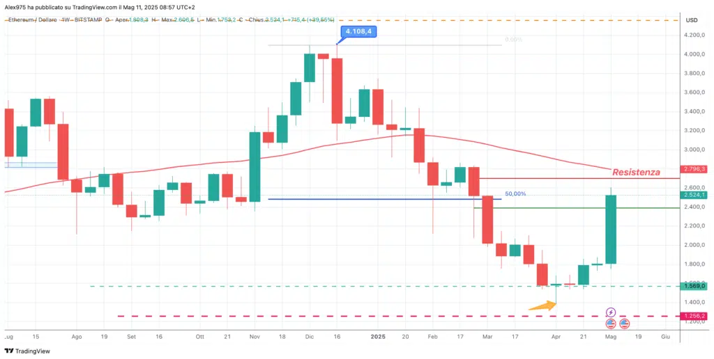 Ethreum (ETH) - Weekly 11 Maggio 2025
