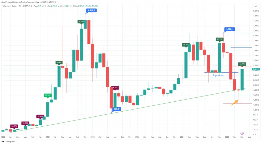 Ethereaum (ETH) - Monthly maggio 2025