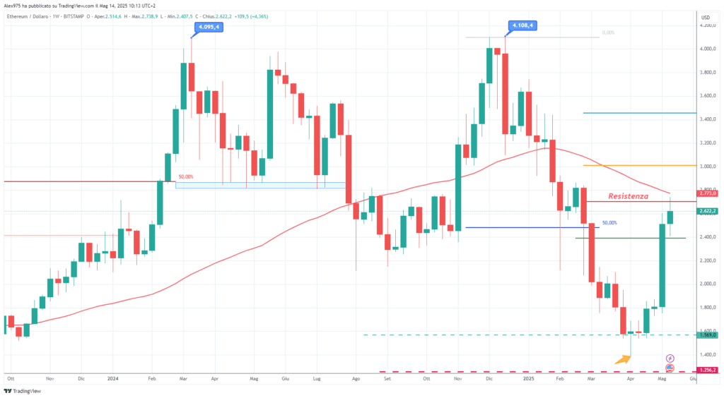 Ethereaum (ETH) - monthly 14 maggio 2025