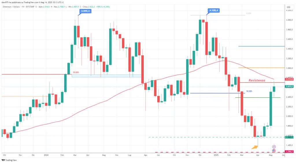 Ethereaum (ETH) - monthly 14 maggio 2025